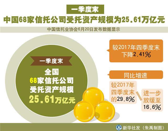 图表:一季度末中国68家信托公司受托资产规模为25.61万亿元